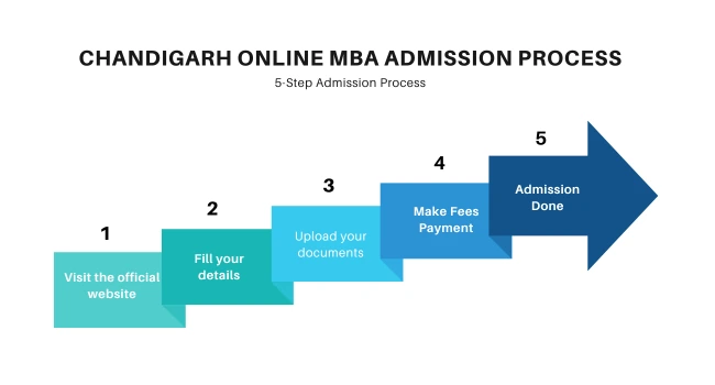 Chandigarh Online MBA admission process