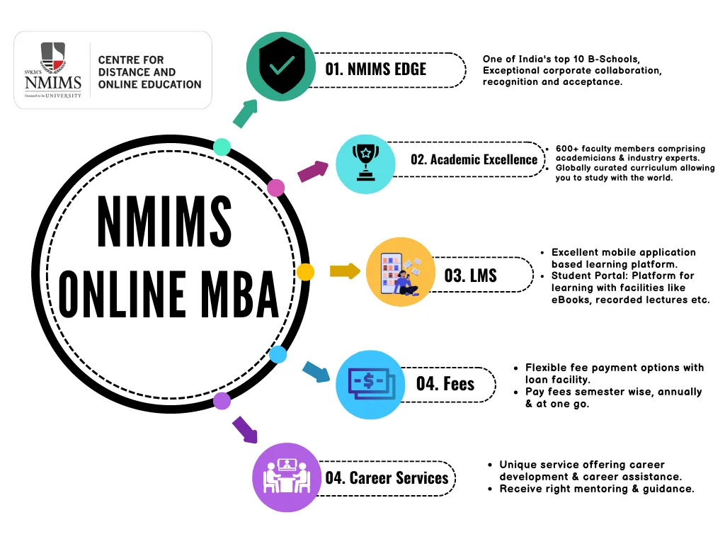 Why NMIMS Online MBA? Detailed Infographics.