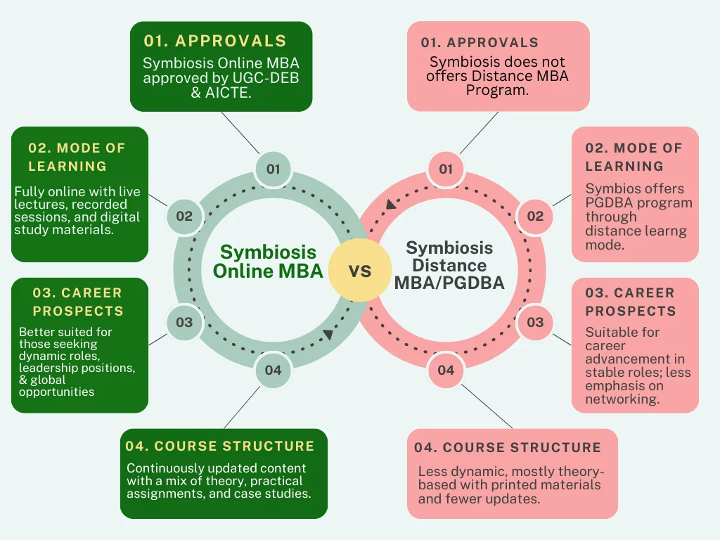 Symbiosis Online MBA Vs Symbiosis Distance MBA